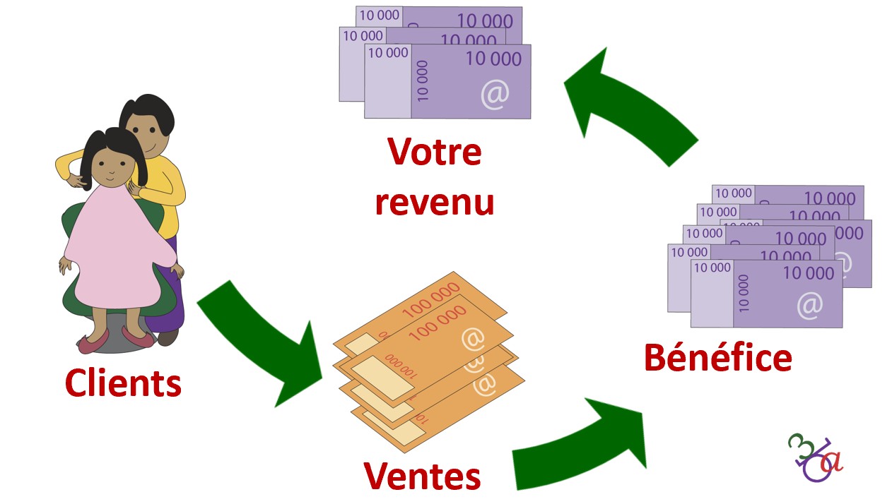 clients b&eacute;n&eacute;fices