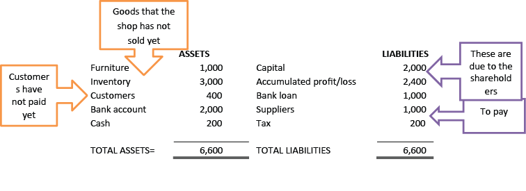 balance sheet