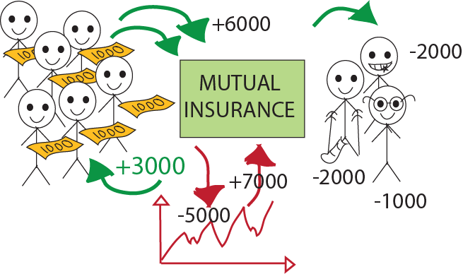 mutual insurance