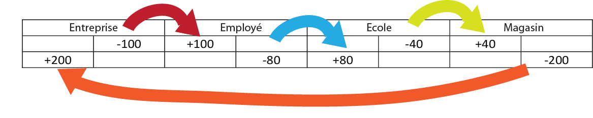 transactions quatre joueurs